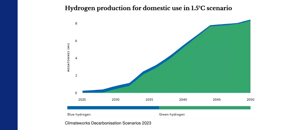 Climateworks hydrogen