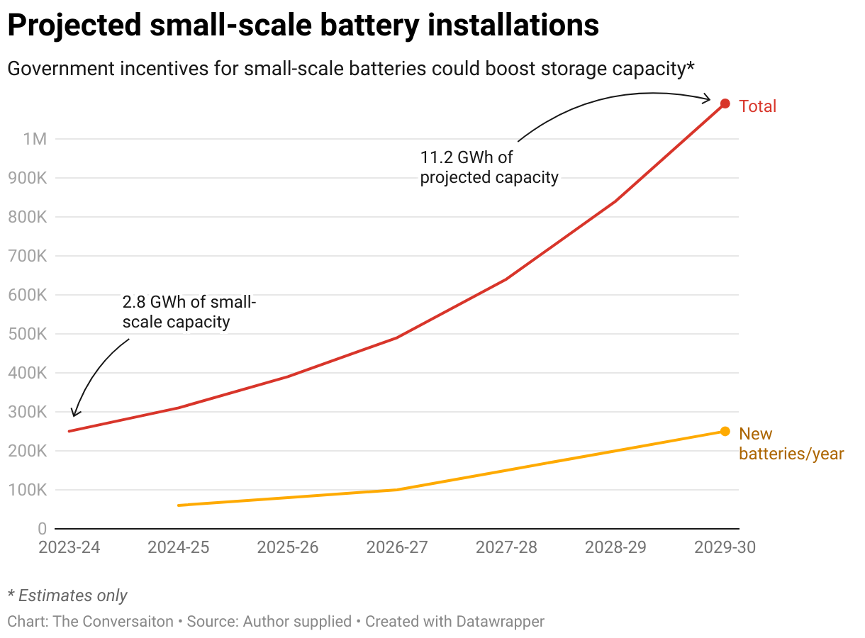 Projected small-scale battery installations v.2